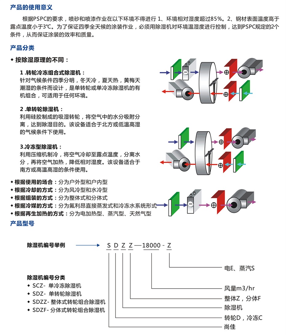 四季型、涂裝專用組合式除濕機(jī)_09